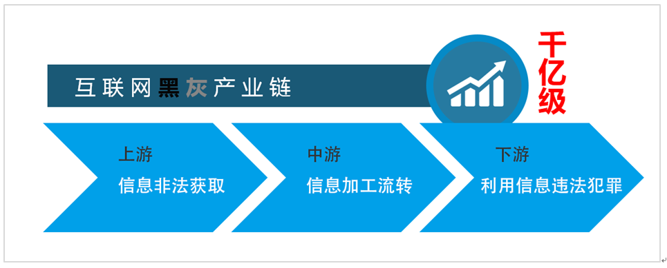 互联网黑灰产业链