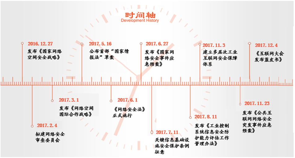 法规建设进程
