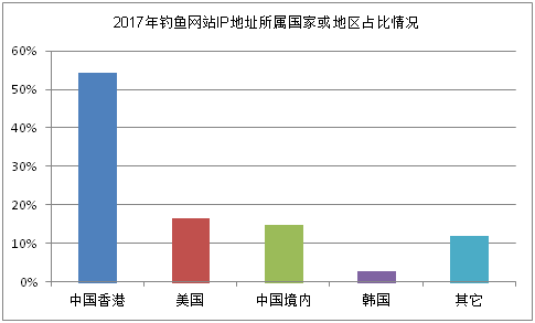 CNCERT 2017年钓鱼网站分布趋势报告