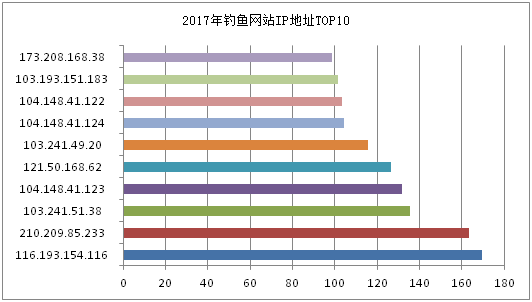 CNCERT 2017年钓鱼网站分布趋势报告