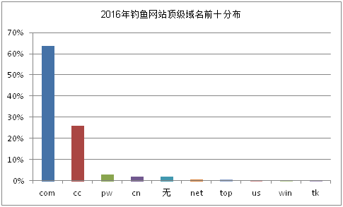 CNCERT 2017年钓鱼网站分布趋势报告