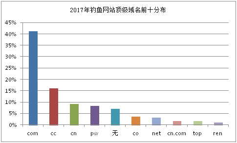 CNCERT 2017年钓鱼网站分布趋势报告