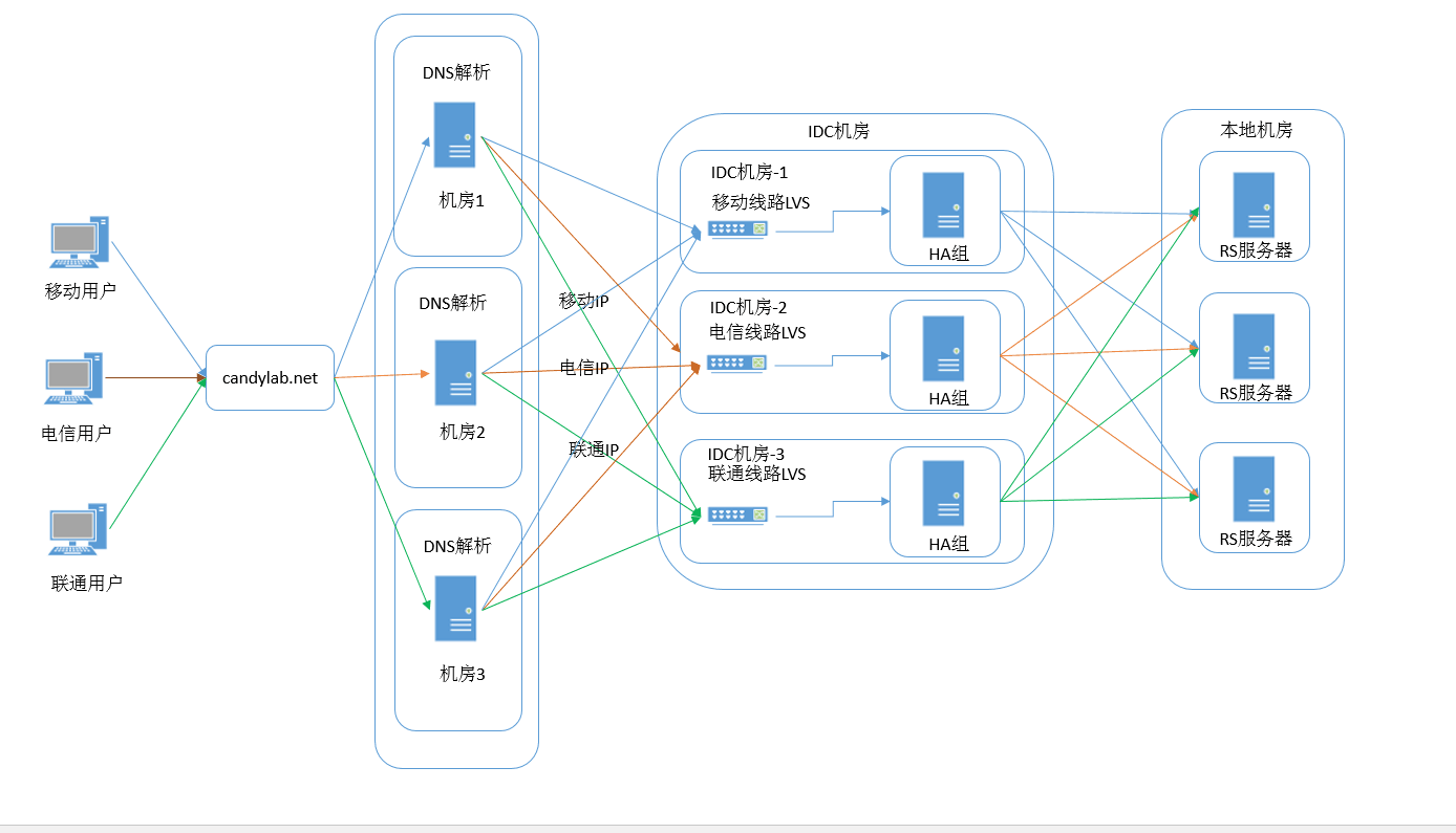 网站服务的监控自动恢复与安全防护部署 - 作者:糖果L5Q-安全小百科