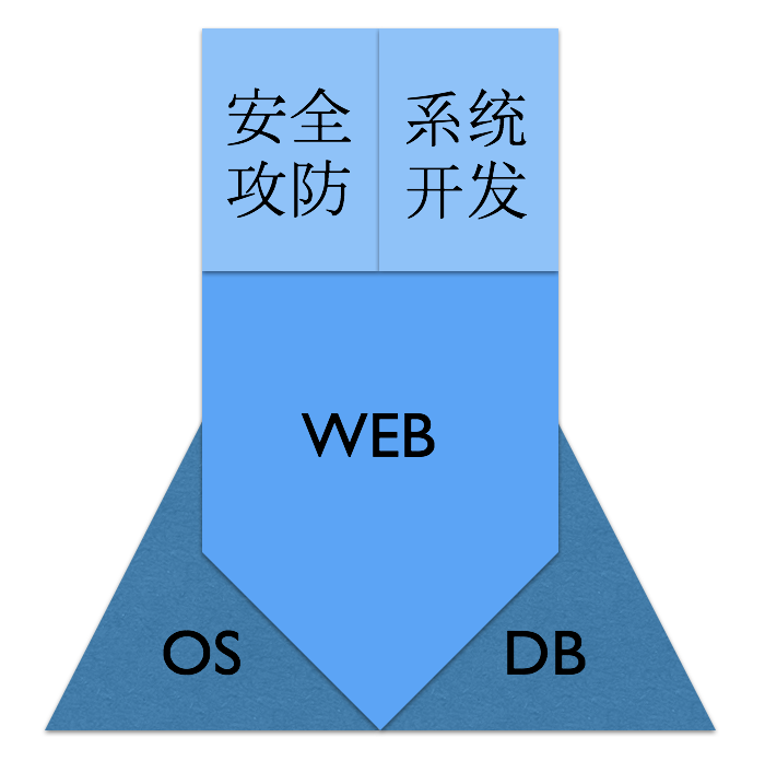 Web安全学习:如何自我定位与制定学习计划 - 作者:shellytear-安全小百科