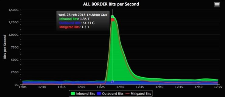 github-attack-740x320.jpg