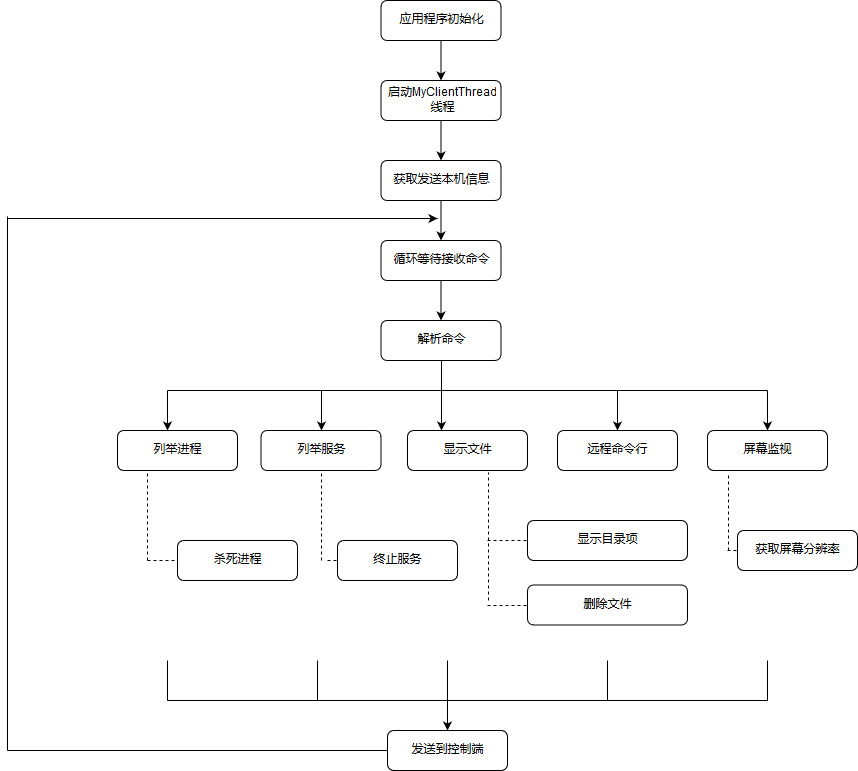 打造一款属于自己的远程管理软件(二) - 作者:Mr极目楚天舒-安全小百科