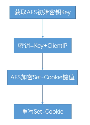 WAF开发之Cookie安全防护 - 作者:chenjc-安全小百科