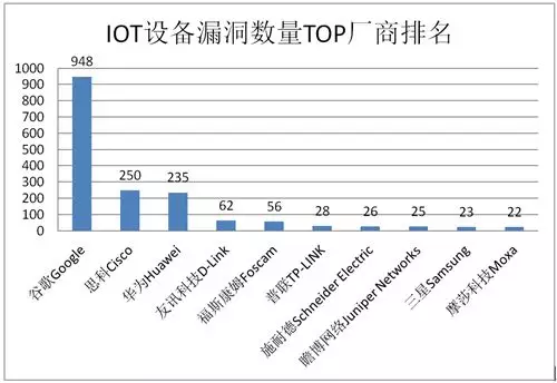 CNCERT 2017年我国联网智能设备安全情况报告 - 作者:CNCERT-安全小百科