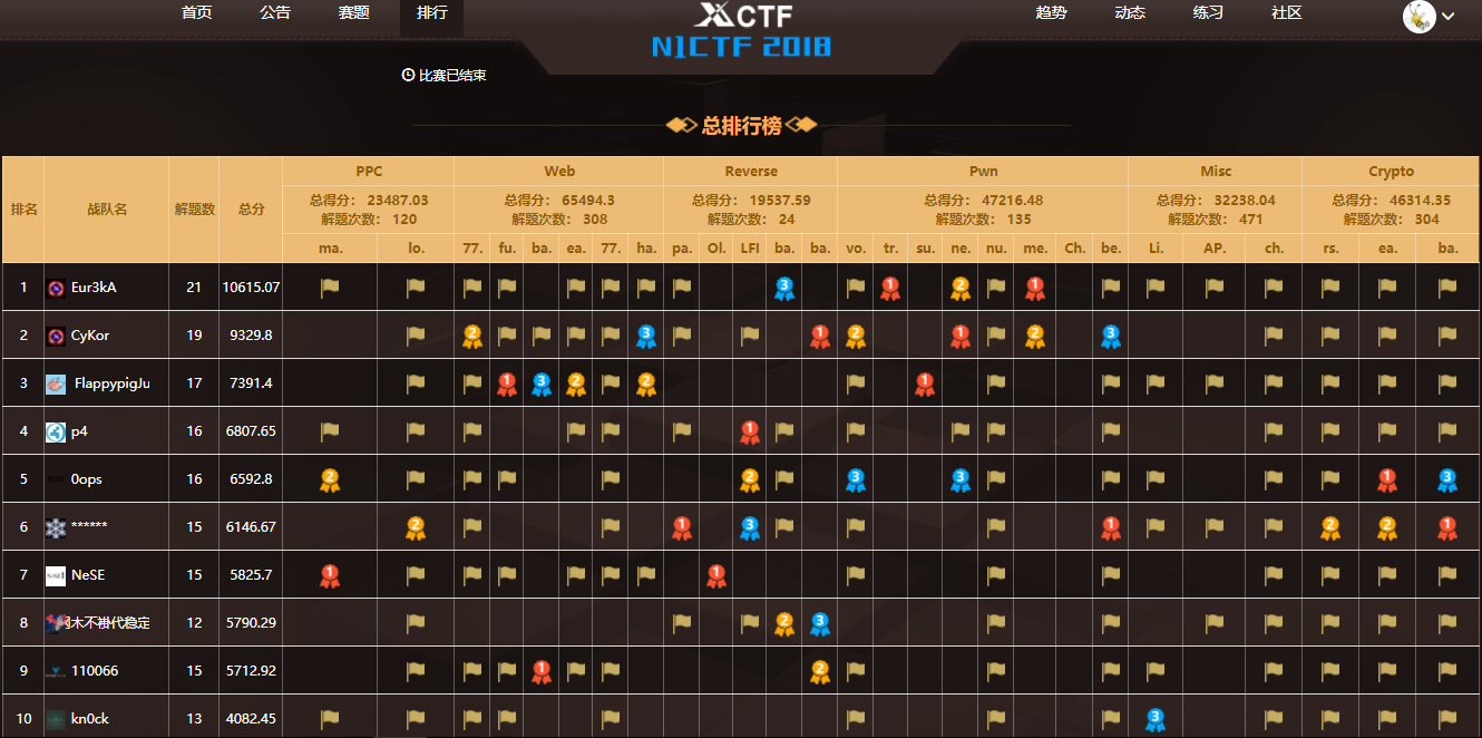 N1CTF国际赛：全球战队榜单争霸 “众星计划” 震撼启动 - 作者:XCTF2017-安全小百科