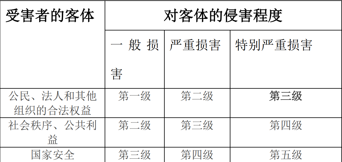 等级保护定级指南意见稿都有哪些变化？悬镜安全来支招 - 作者:悬镜安全实验室-安全小百科