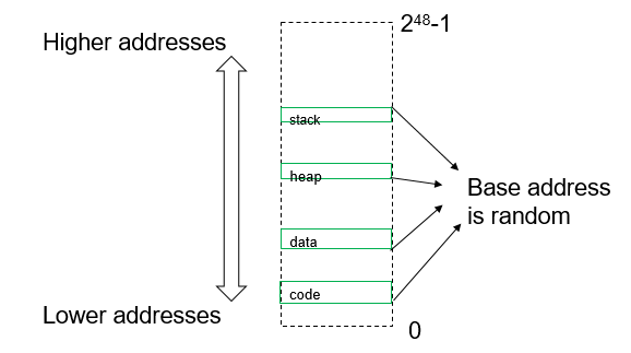 ASLR on the Line:利用Cache Side Channel来反随机化ASLR - 作者:bin2415 ASLR on the Line:利用Cache Side Channel来反随机化ASLR - 作者:bin2415