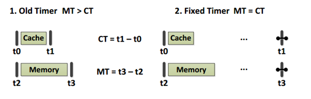 ASLR on the Line:利用Cache Side Channel来反随机化ASLR - 作者:bin2415 ASLR on the Line:利用Cache Side Channel来反随机化ASLR - 作者:bin2415