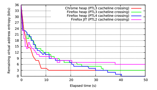 ASLR on the Line:利用Cache Side Channel来反随机化ASLR - 作者:bin2415 ASLR on the Line:利用Cache Side Channel来反随机化ASLR - 作者:bin2415