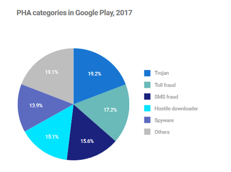 2017年Google Android安全报告:Android和iOS一样安全 - 作者:Sphinx 2017年Google Android安全报告:Android和iOS一样安全 - 作者:Sphinx