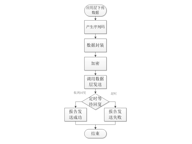 安全层发送机制图