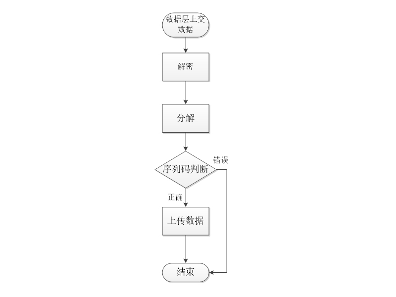 安全层接收机制图