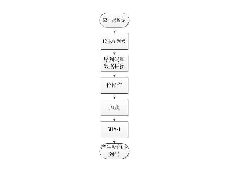 序列码产生规则图