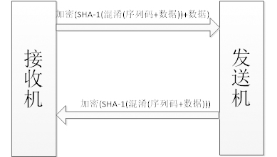 面向机器人的通讯机制安全研究与改进