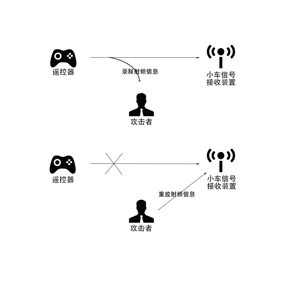 面向机器人的通讯机制安全研究与改进