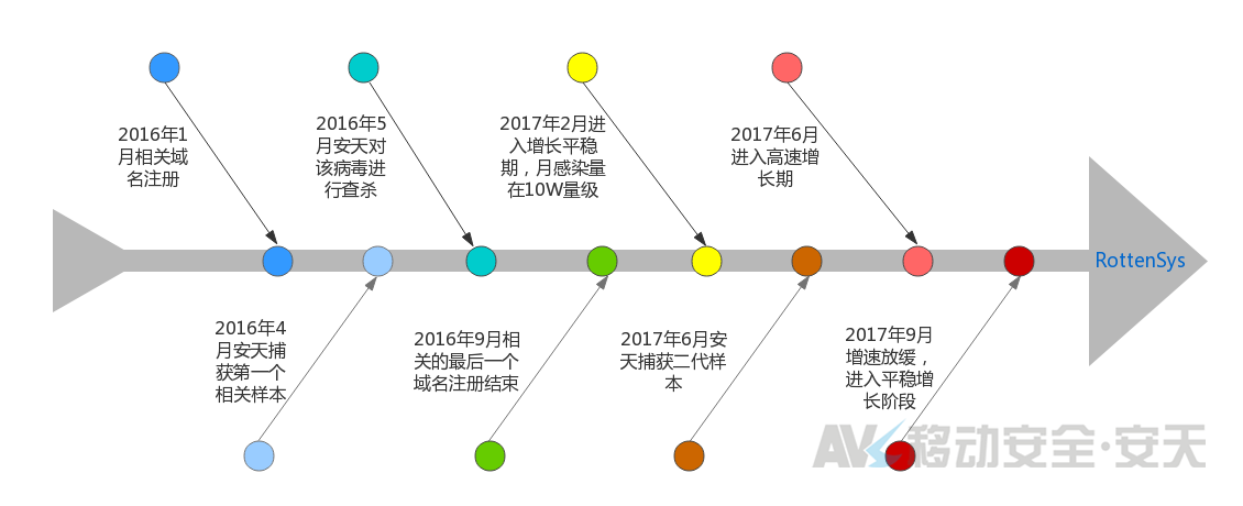 恶意广告软件RottenSys深度分析报告 - 作者:AVLTeam 恶意广告软件RottenSys深度分析报告 - 作者:AVLTeam