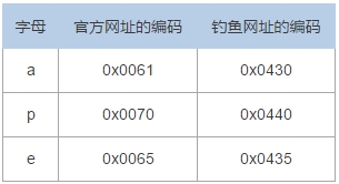 七亿元学费,教你Unicode钓鱼攻击