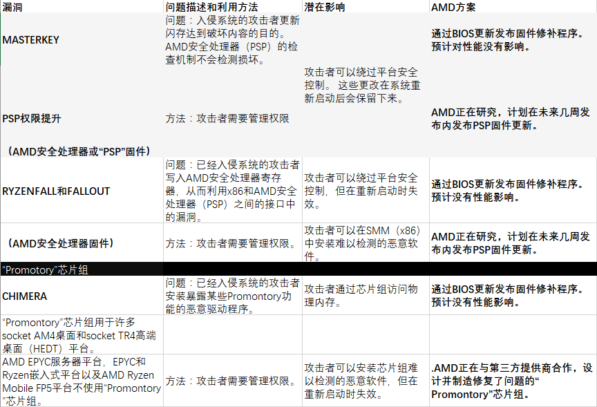 AMD确认RyzenFall，MasterKey，Fallout和Chimera漏洞