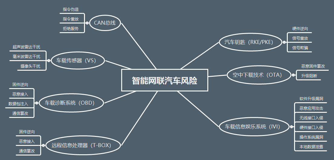 智能网联汽车风险.png
