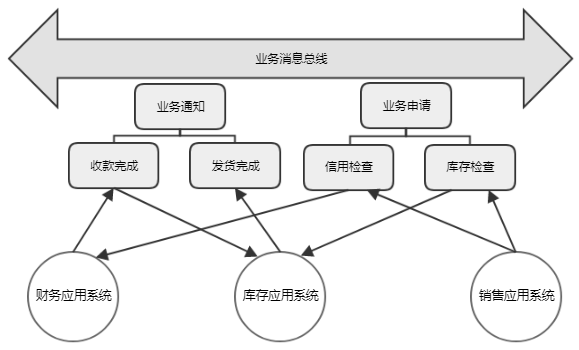 企业应用集成之初学乍练 - 作者:岂安科技 企业应用集成之初学乍练 - 作者:岂安科技