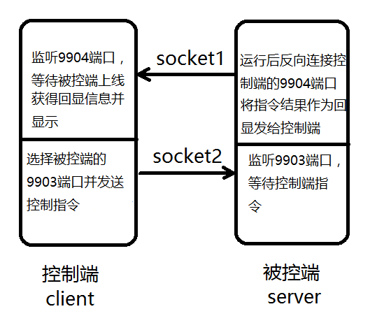 DELPHI黑客编程(三):简单远控原理实现 - 作者:5ecurity-安全小百科