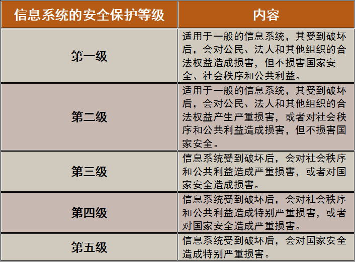 一张图了解信息安全等级保护 - 作者:知道创宇云安全 一张图了解信息安全等级保护 - 作者:知道创宇云安全