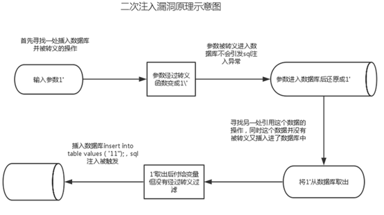 由“强网杯”的three hit聊聊二次注入