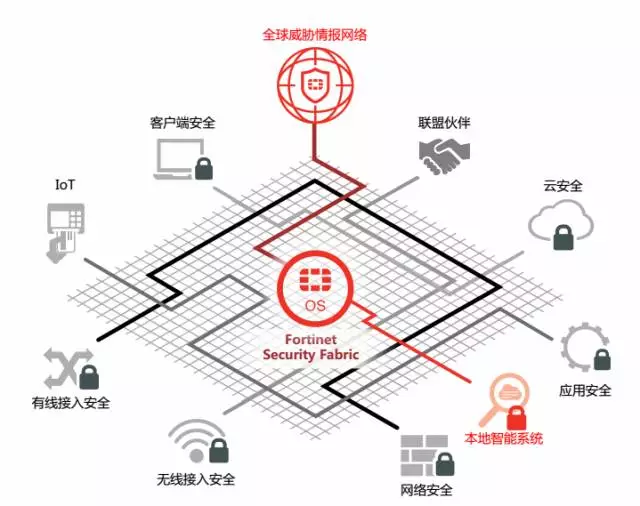 Fortinet 在中国“抢生意”,说明中国互联网“长大了” - 作者:史中浅黑科技 Fortinet 在中国“抢生意”,说明中国互联网“长大了” - 作者:史中浅黑科技