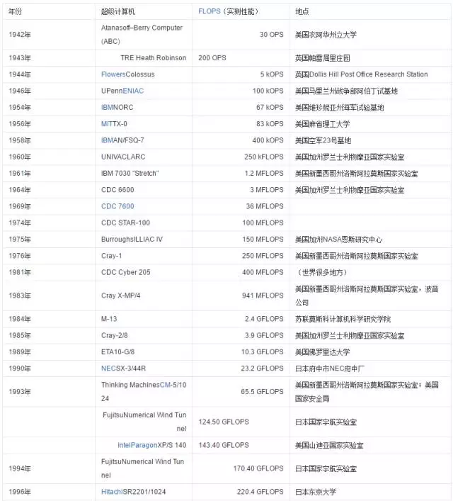 有关超算的四个冷知识 - 作者:史中浅黑科技 有关超算的四个冷知识 - 作者:史中浅黑科技