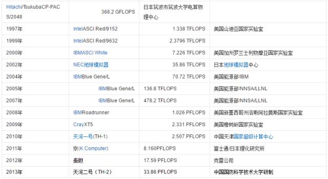 有关超算的四个冷知识 - 作者:史中浅黑科技 有关超算的四个冷知识 - 作者:史中浅黑科技