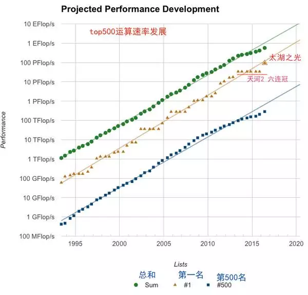 有关超算的四个冷知识 - 作者:史中浅黑科技 有关超算的四个冷知识 - 作者:史中浅黑科技