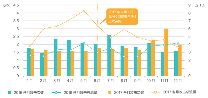 图片2 2016vs2017各月份攻击次数和流量.png