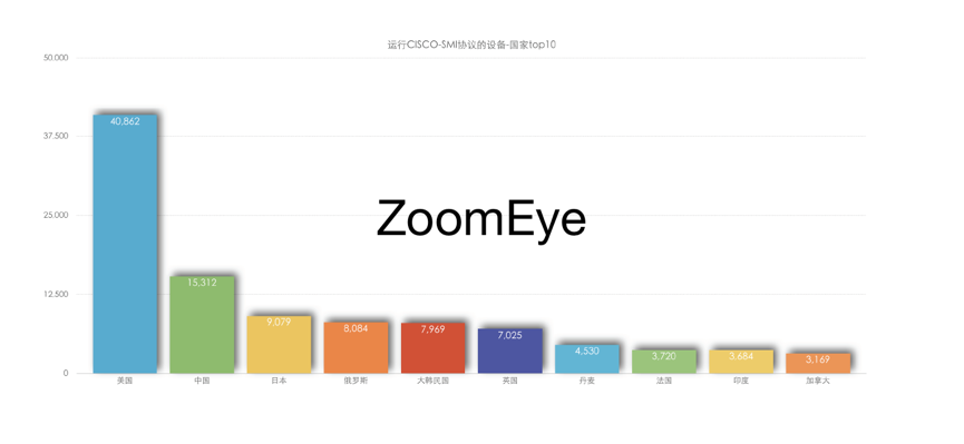 警惕Cisco Smart Install漏洞并禁用相关端口 - 作者:Knownsec知道创宇 警惕Cisco Smart Install漏洞并禁用相关端口 - 作者:Knownsec知道创宇