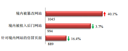 CNCERT网络安全信息与动态周报2018年第14期 - 作者:CNCERT CNCERT网络安全信息与动态周报2018年第14期 - 作者:CNCERT
