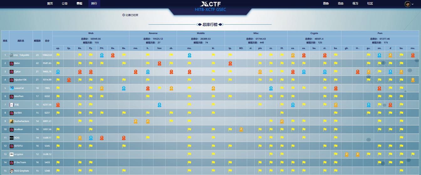 XCTF联赛欧洲站赛事落幕,赛宁网安平台线上线下完美支持! - 作者:XCTF2017 XCTF联赛欧洲站赛事落幕,赛宁网安平台线上线下完美支持! - 作者:XCTF2017