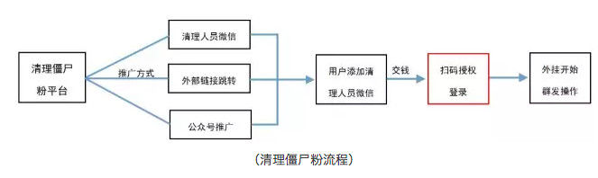 “清理僵尸粉”惊天骗局:微信被黑客控制,聊天记录被黑客监视 - 作者:史中浅黑科技 “清理僵尸粉”惊天骗局:微信被黑客控制,聊天记录被黑客监视 - 作者:史中浅黑科技