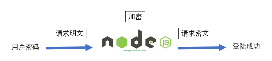 工具 | Nodejs暴力破解实践 - 作者:漏斗社区-安全小百科