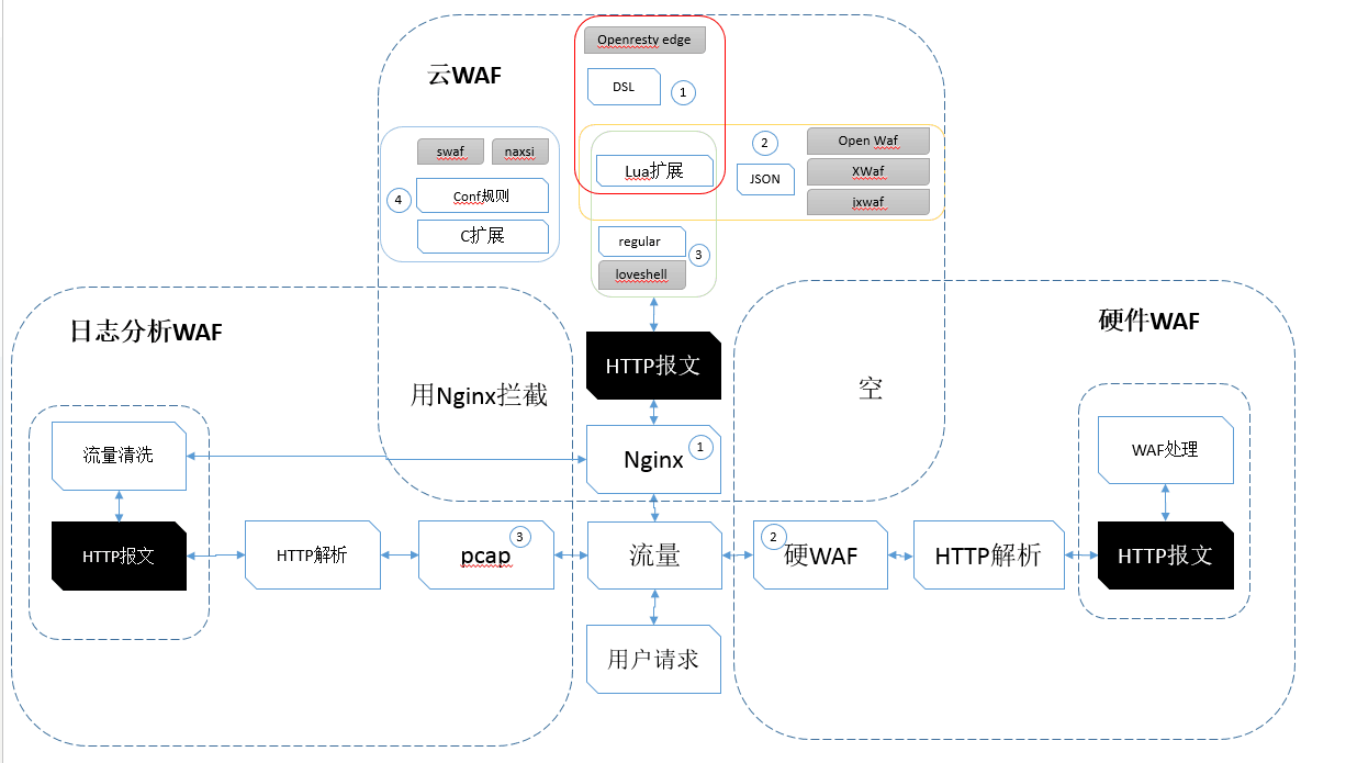基于Openresty的云WAF工作原理 - 作者:糖果L5Q-安全小百科