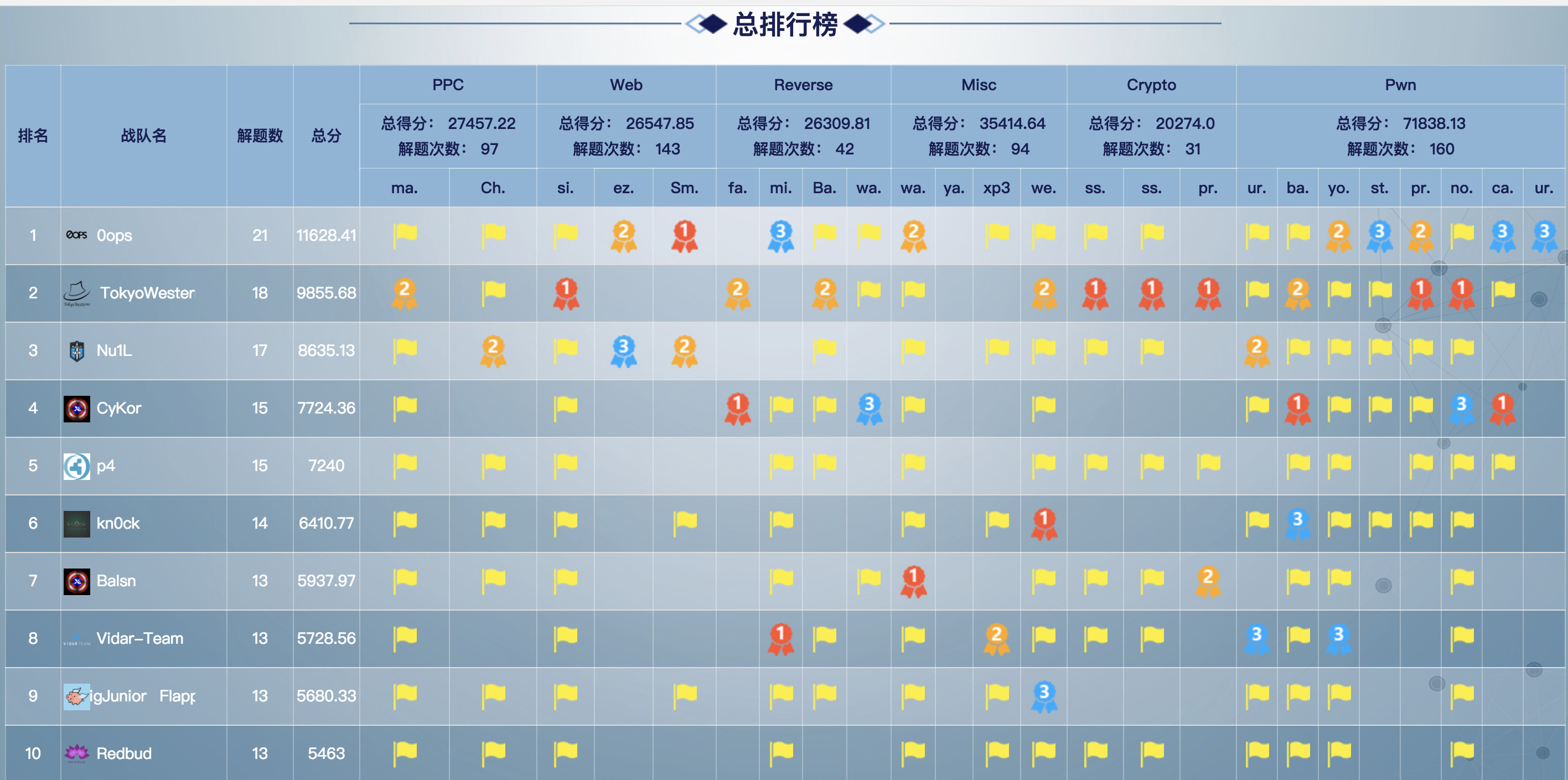 *CTF 2018国际赛落幕,上海交大0ops战队排行榜居第一 - 作者:XCTF2017 *CTF 2018国际赛落幕,上海交大0ops战队排行榜居第一 - 作者:XCTF2017