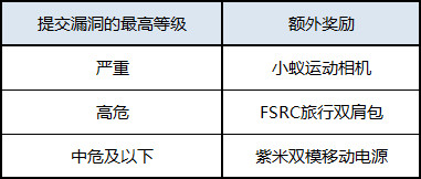 双倍奖励+出国游+额外奖励,尽在FSRC两周年活动 - 作者:焦点安全应急响应中心 双倍奖励+出国游+额外奖励,尽在FSRC两周年活动 - 作者:焦点安全应急响应中心