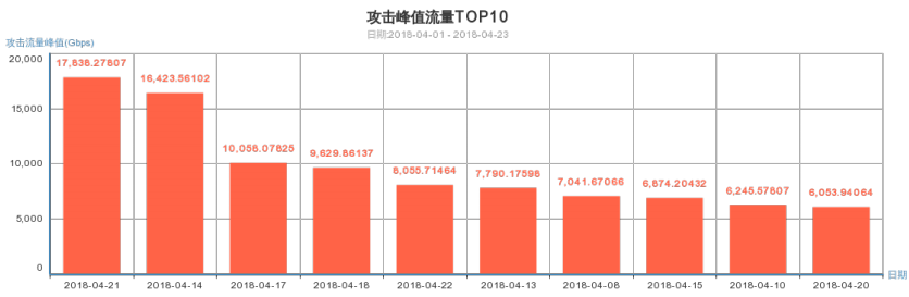 安全预警:2018年4月大流量攻击突增,企业高防需常态化 - 作者:途隆云 安全预警:2018年4月大流量攻击突增,企业高防需常态化 - 作者:途隆云