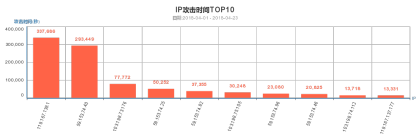 安全预警:2018年4月大流量攻击突增,企业高防需常态化 - 作者:途隆云 安全预警:2018年4月大流量攻击突增,企业高防需常态化 - 作者:途隆云