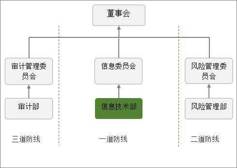 信息科技风险管理组织架构.png
