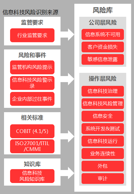 建立信息科技风险库.png
