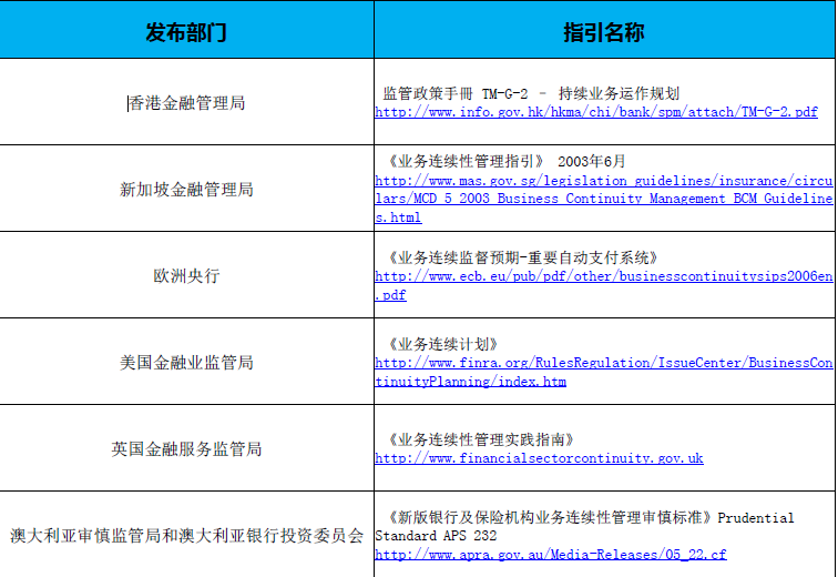 世界部分地区金融业监管机构发布的相关指引.png